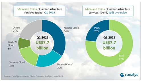 2023年第一季度中國云服務市場 支出77億美元，同比增長6%，批發與營銷策劃服務的角色與機遇